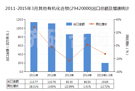 2011-2015年3月其他有機(jī)化合物(29420000)出口總額及增速統(tǒng)計(jì)